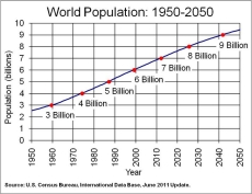 World Population: 1950-2050