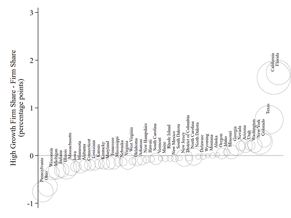 Figure 4. High-Growth Firms Across States