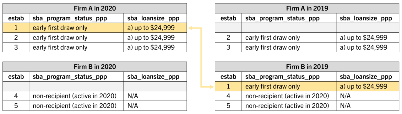 Figure 1. Longitudinally Linking Establishments and their Treatment Status for PPP