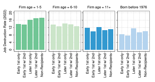 Figure 2. Job destruction rates for PPP recipients and non-recipients by firm age