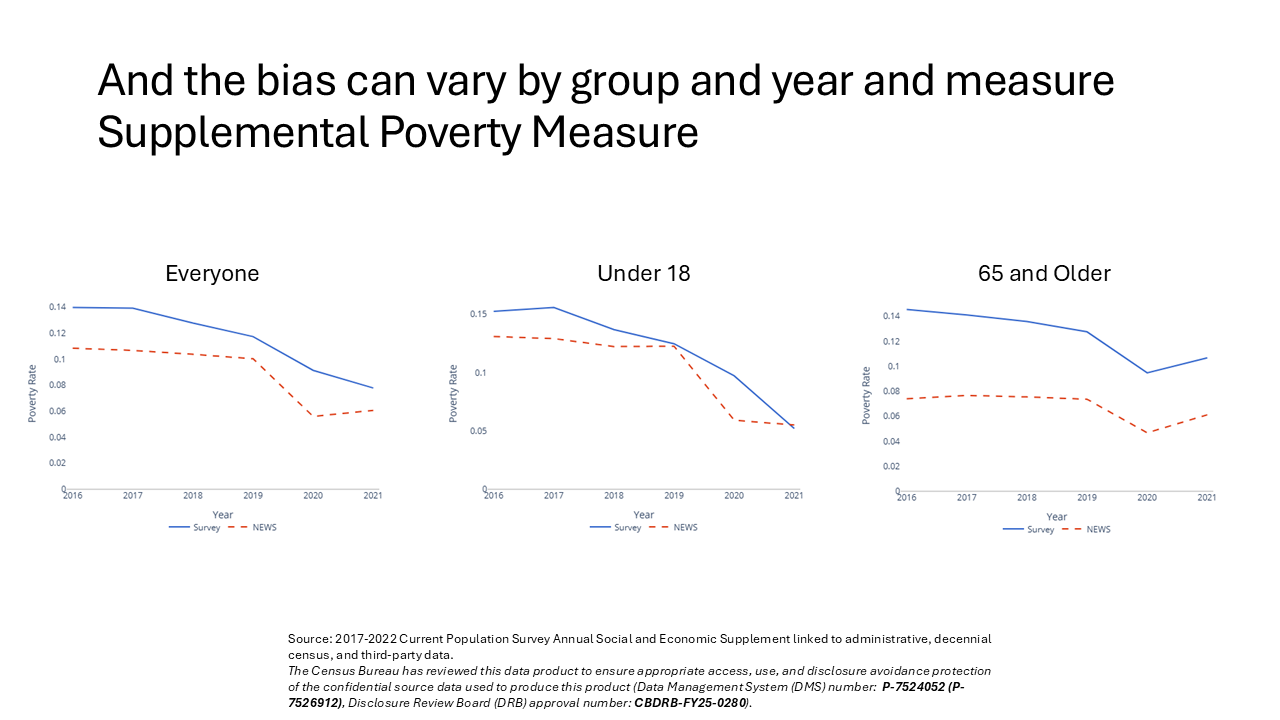 And the bias can vary by group and year and measure Supplemental Poverty Measuremeasure Official Poverty Measure