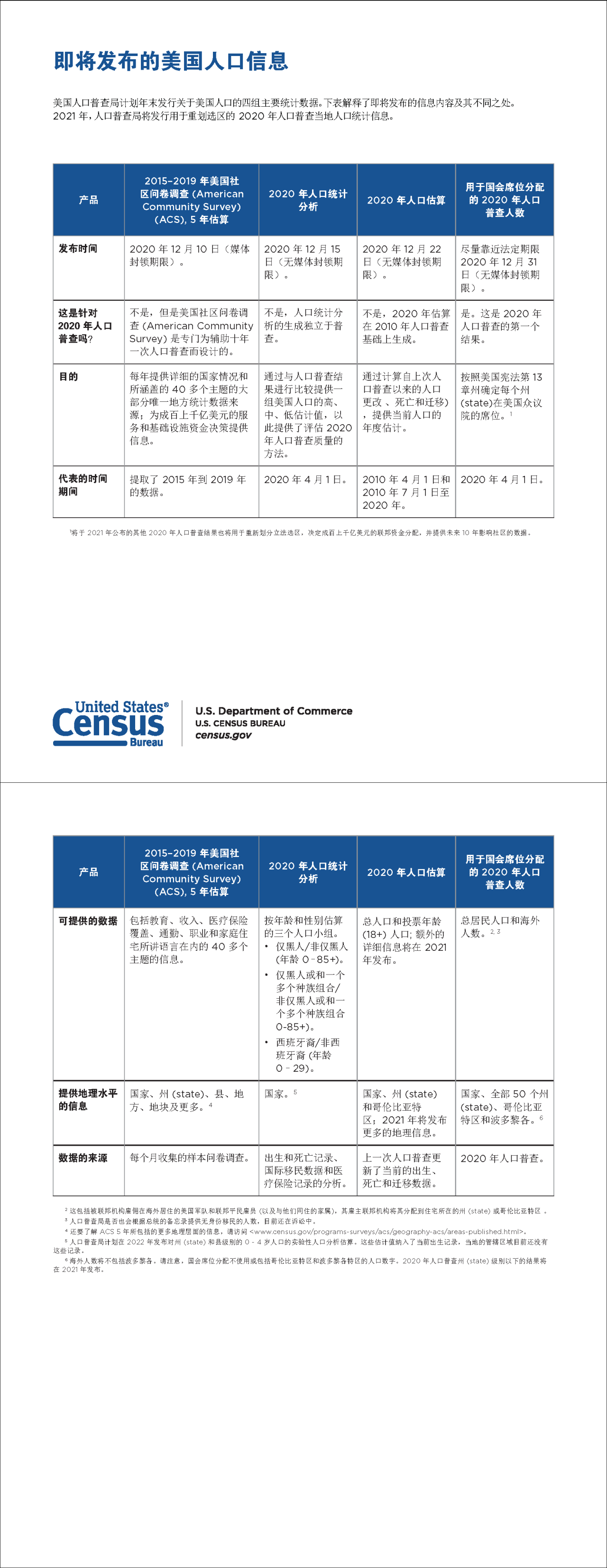 即将发行的美国人口信息