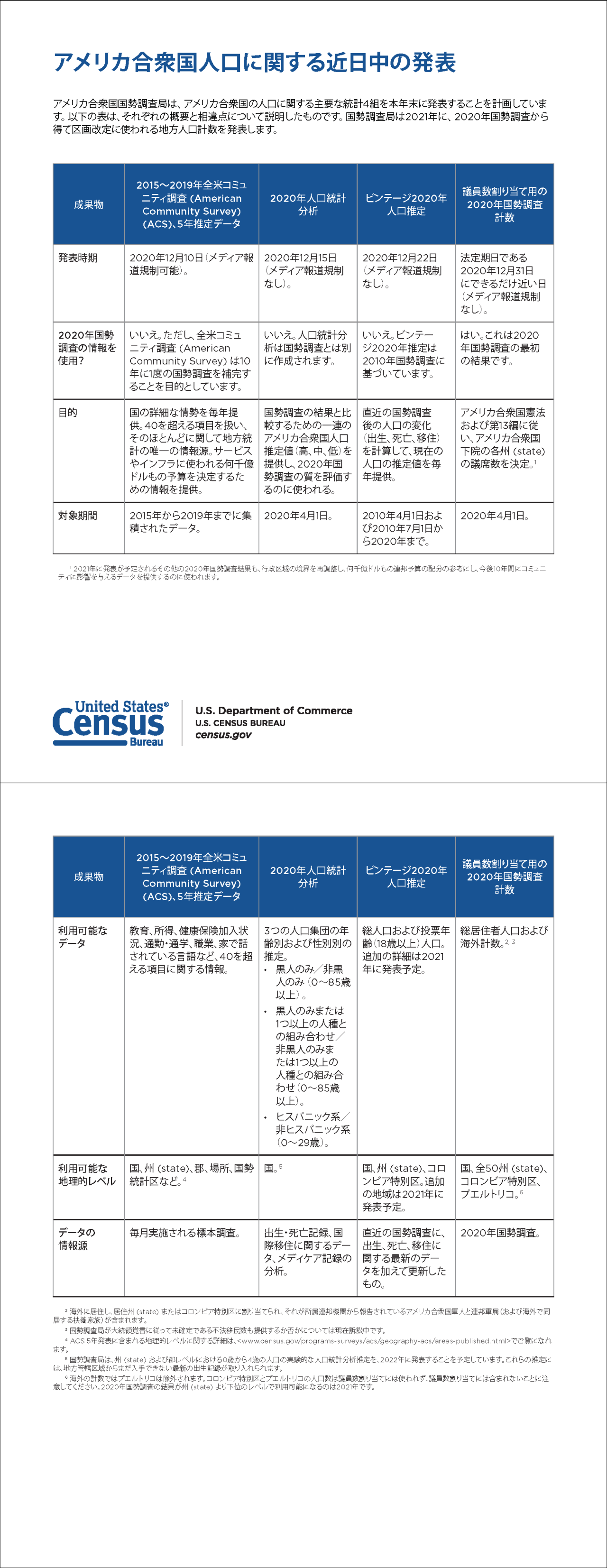 アメリカ合衆国人口に関する近日中の発表
