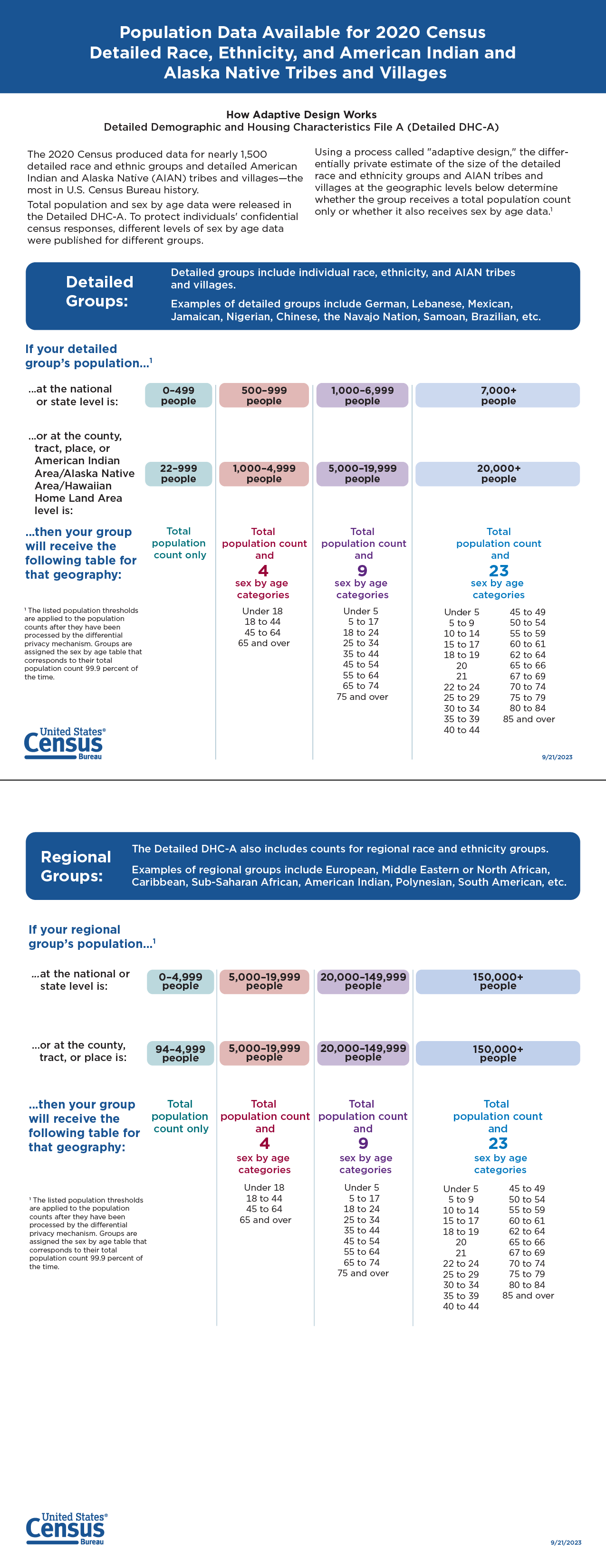 Population Data Available for 2020 Census Detailed Race, Ethnicity, and American Indian and Alaska Native Tribes and Villages