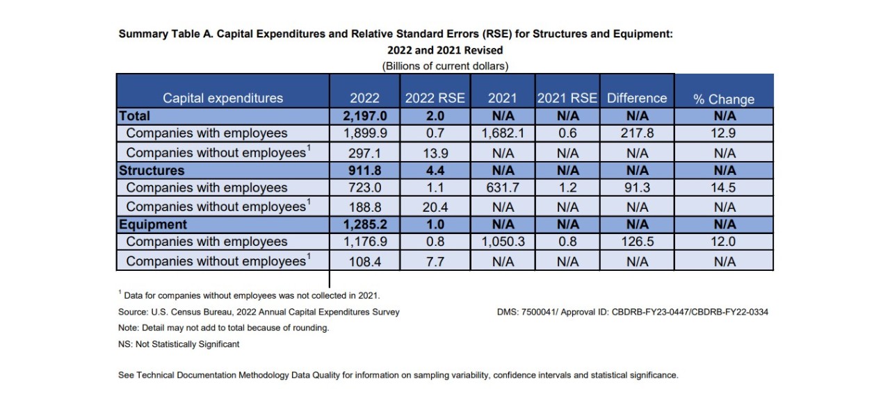 Summary Table A