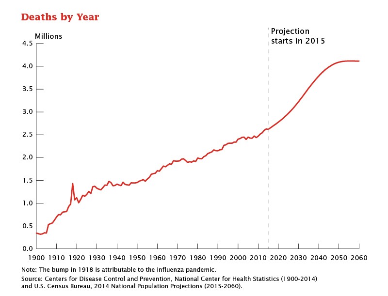 Deaths by Year