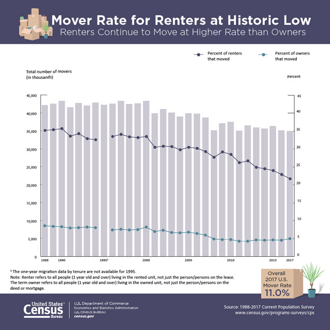 Mover Rate for Renters at Historic Low