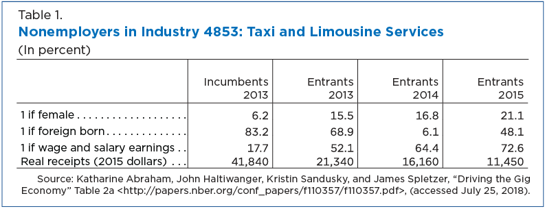 Table 1. Nonemployers in Industry 4853: Taxi and Limousine Services
