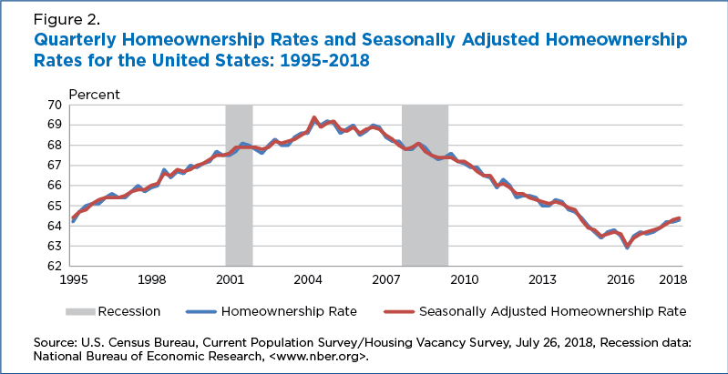 Figure 2. Quarterly Homeownership Rates and Seasonally Adjusted Homeownership Rates for the United States: 1995-2018