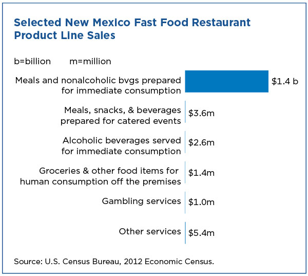 Selected New Mexico Fast Food Restaurant Product Line Sales