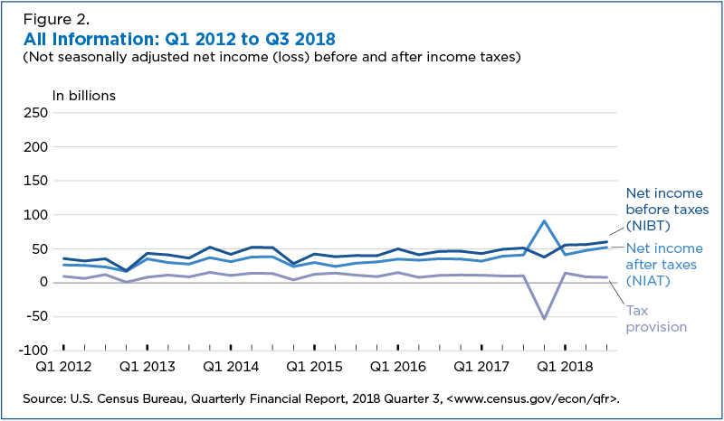 Figure 2. All Information: QI 2012 to Q3 2018