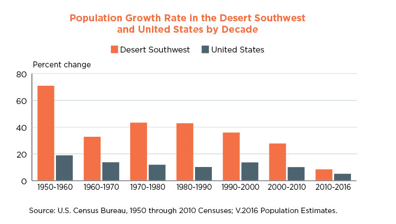 Population Growth Rate in the Desert Southwest and United States by Decade