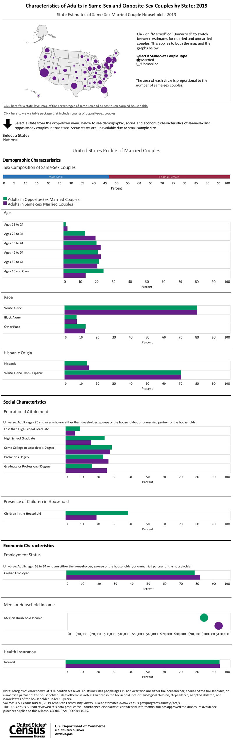 Characteristics of Adults in Same-Sex and Opposite-Sex Couples by State: 2019