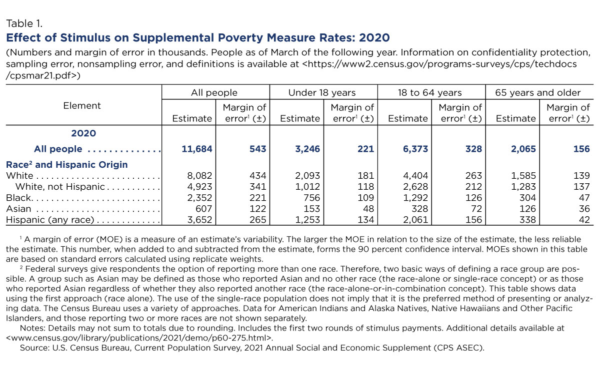 Table 1. Effect of Stimulus on Supplemental Poverty Measure Rates: 2020