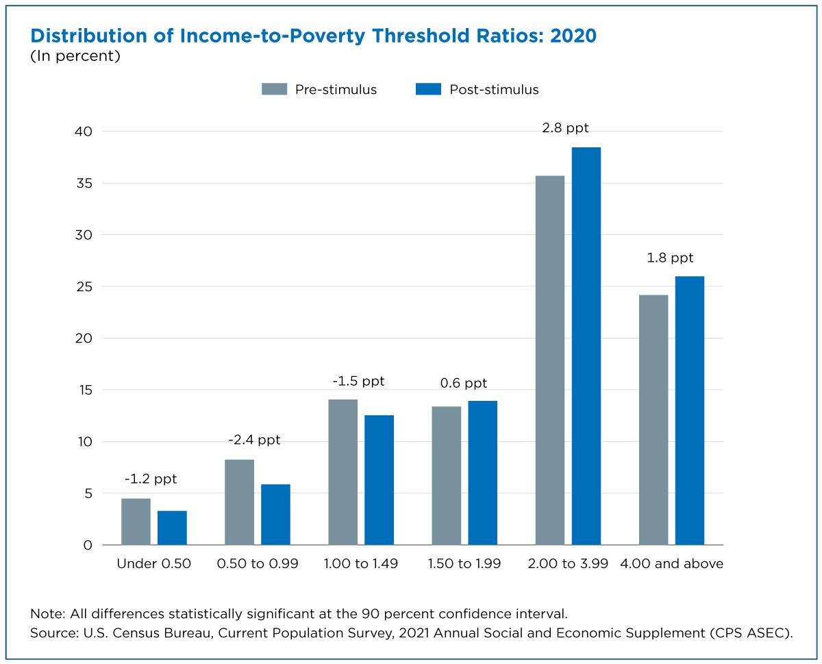 Figure 2. Distribution of Income-to-Poverty Threshold Ratios: 2020