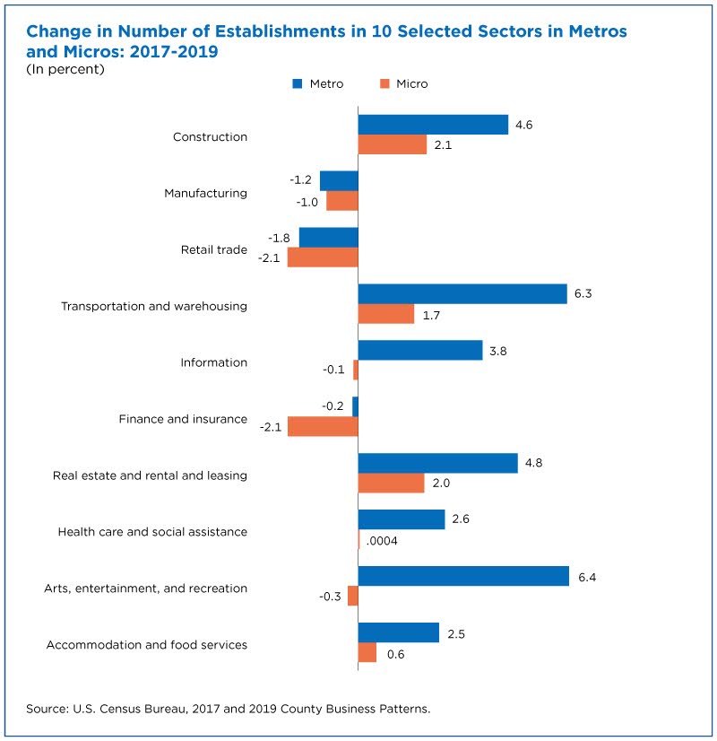 Figure 3. Change in Number of Establishments in 10 Selected Sectors in Metros and Micros: 2017-2019