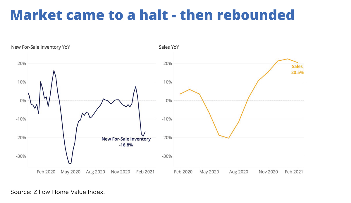 Figure 1. Market came to a halt - then rebounded