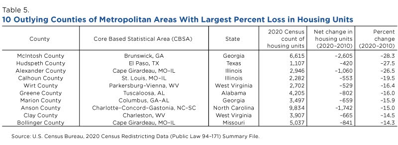 10 outlying counties of metropolitan areas with largest percent loss in housing units