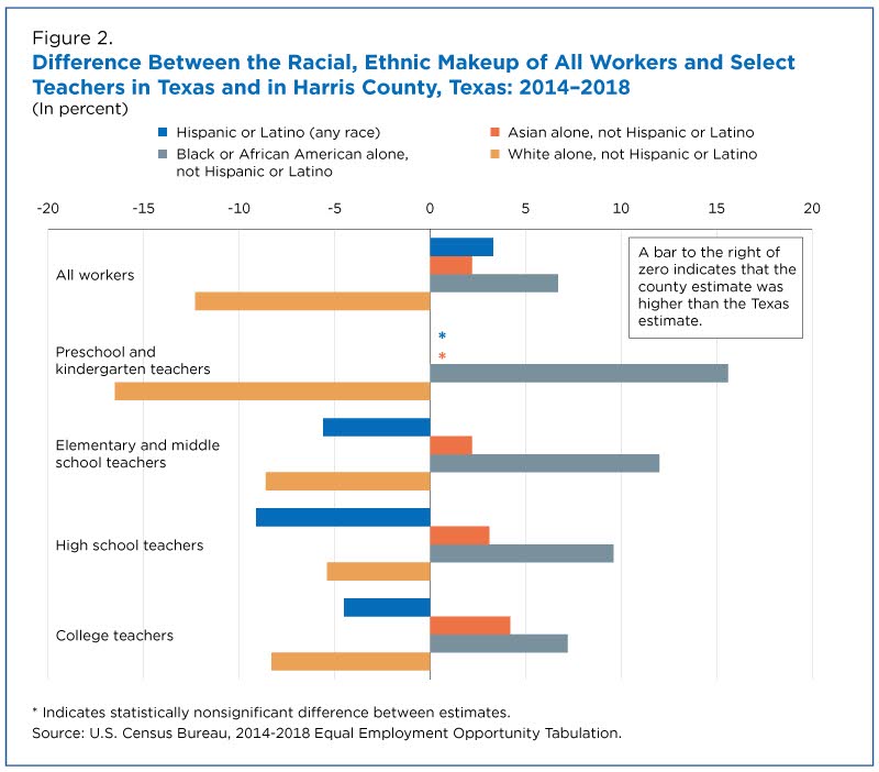 Difference between the racial, ethnic makeup of all workers and select teachers in Texas and in Harris County, Texas: 2014-2018