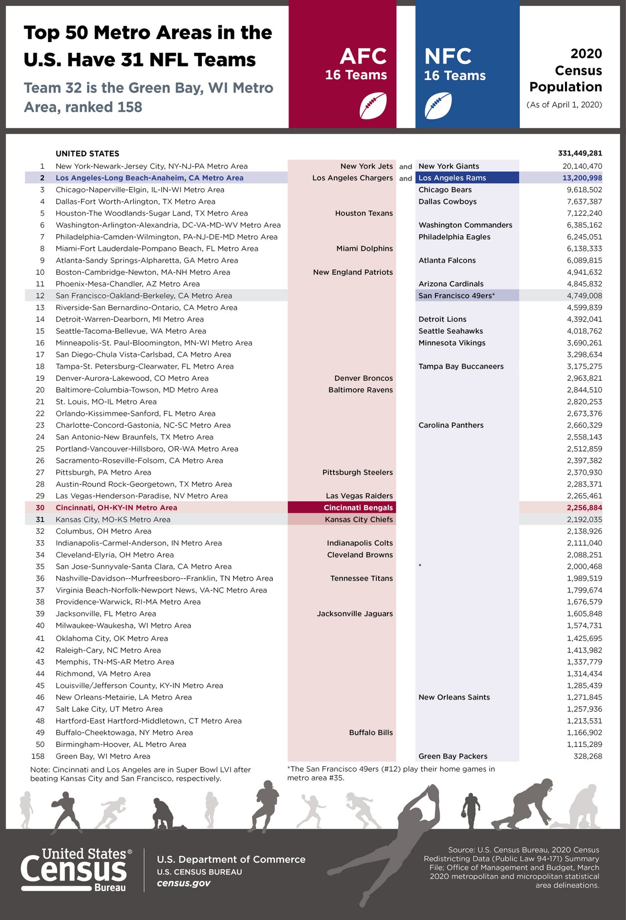Top 50 Metro Areas in the U.S. Have 31 NFL Teams