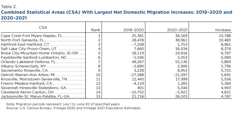 Combined statistical areas (CSA) with largest net domestic migration increases: 2019-2020 and 2020-2021