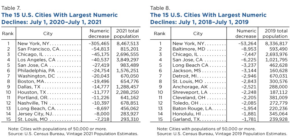 The 15 U.S. Cities with Largest Numeric Declines - Tables 7 and 8