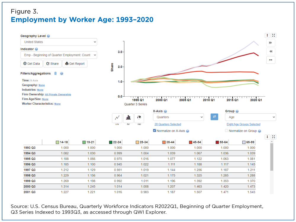 Figure 3. Employment by Worker Age: 1993-2020