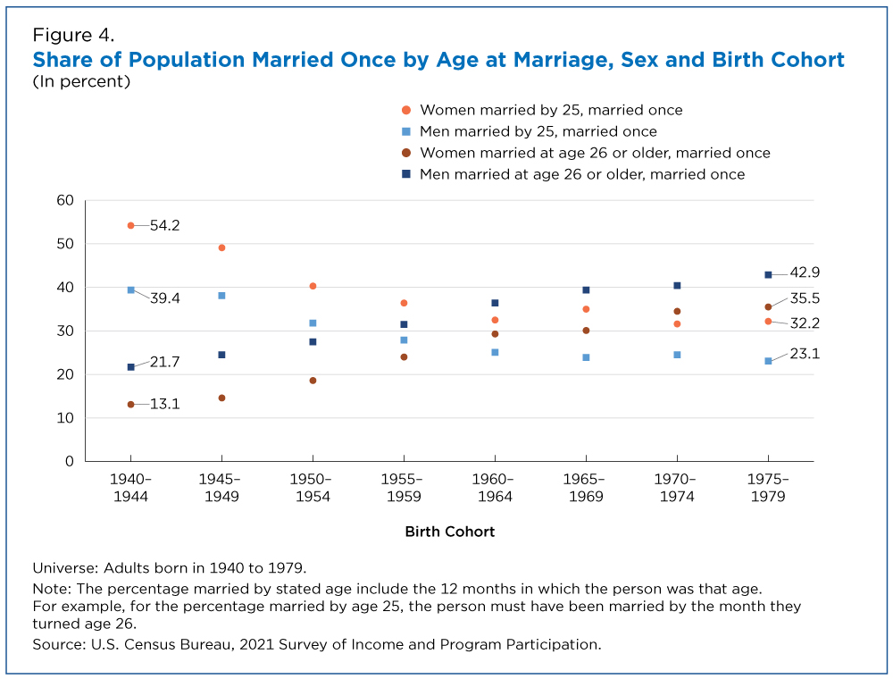 Figure 4. Share of Population Married Once by Age at Marriage, Sex and Birth Cohort