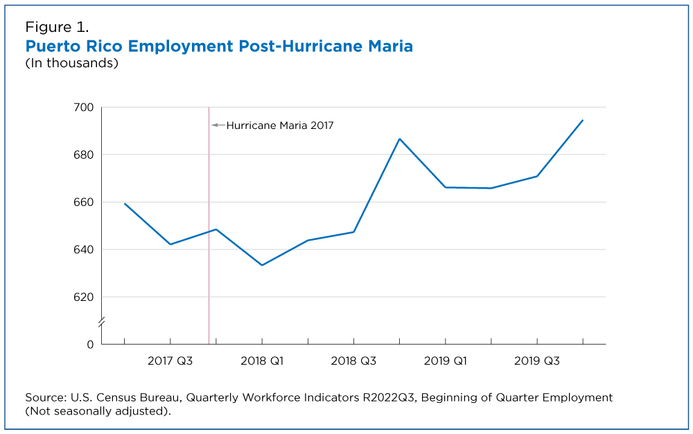 Figure 1. Puerto Rico Employment Post-Hurricane Maria