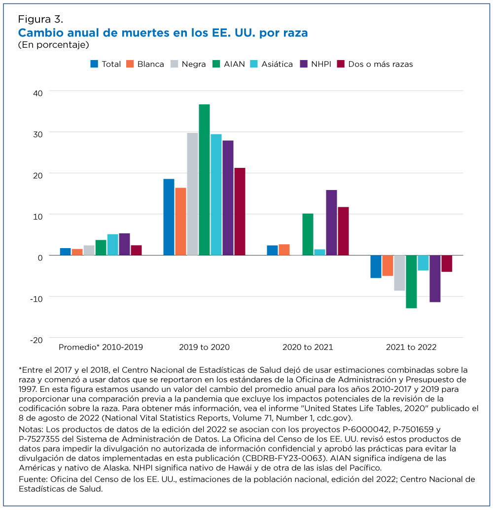 Figura 3. Cambio anual de muertes en los EE. UU. por raza