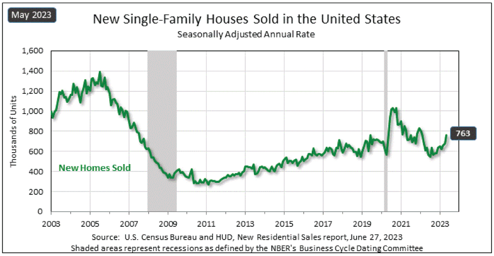 New Single-Family Houses Sold in the United States