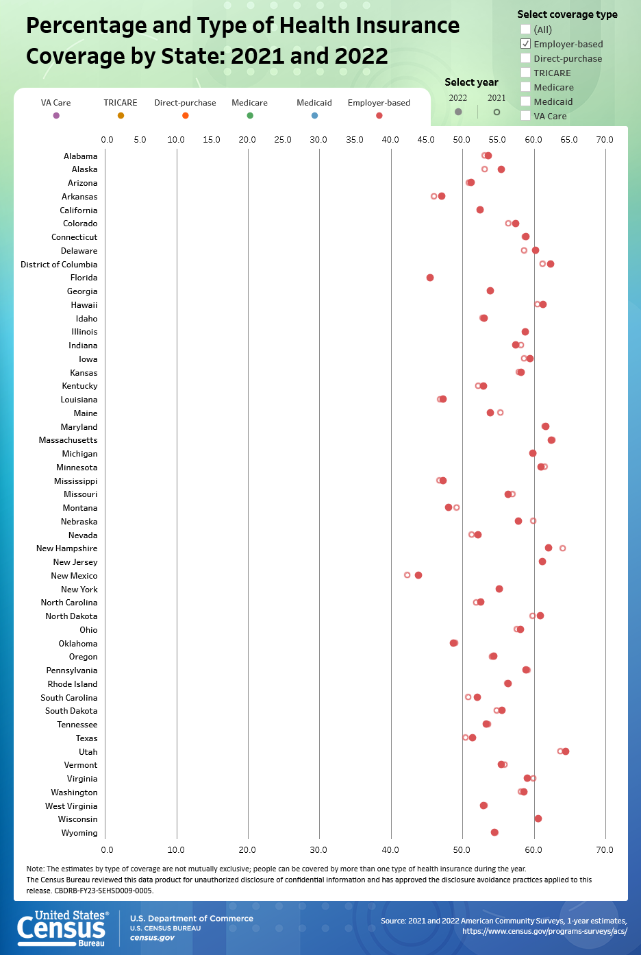 Percentage and Type of Health Insurance Coverage by State: 2021 and 2022