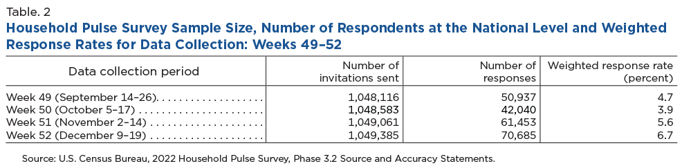 Table. 2 Household Pulse Survey Sample Size, Number of Respondents at the National Level and Weighted Response Rates for Data Collection: Weeks 49-52