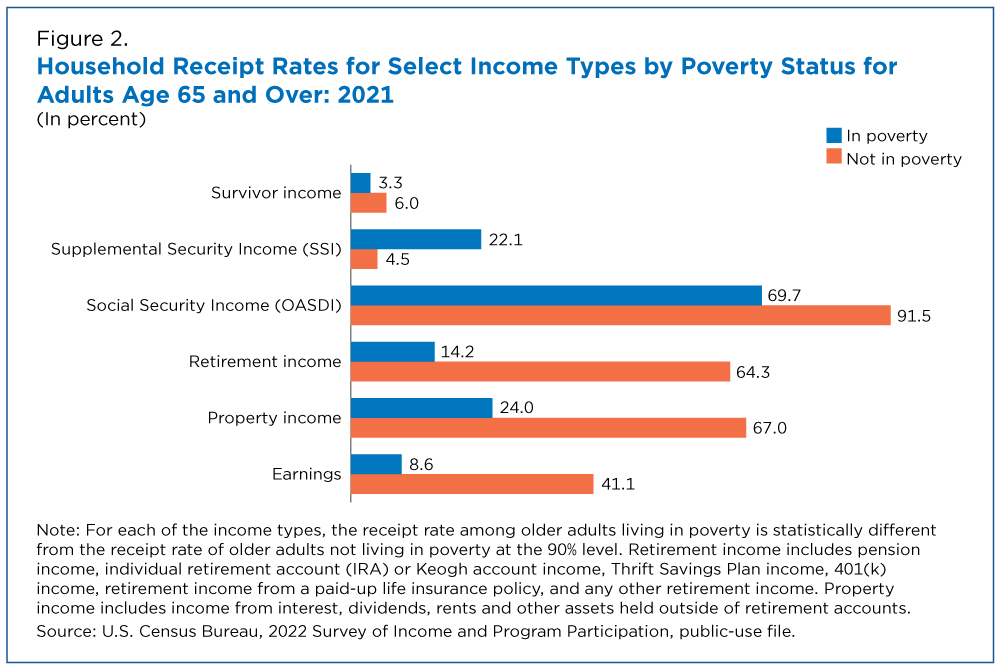 Figure 2. Household Receipt Rates for Select Income Types by Poverty Status for Adults Age 65 and Over: 2021