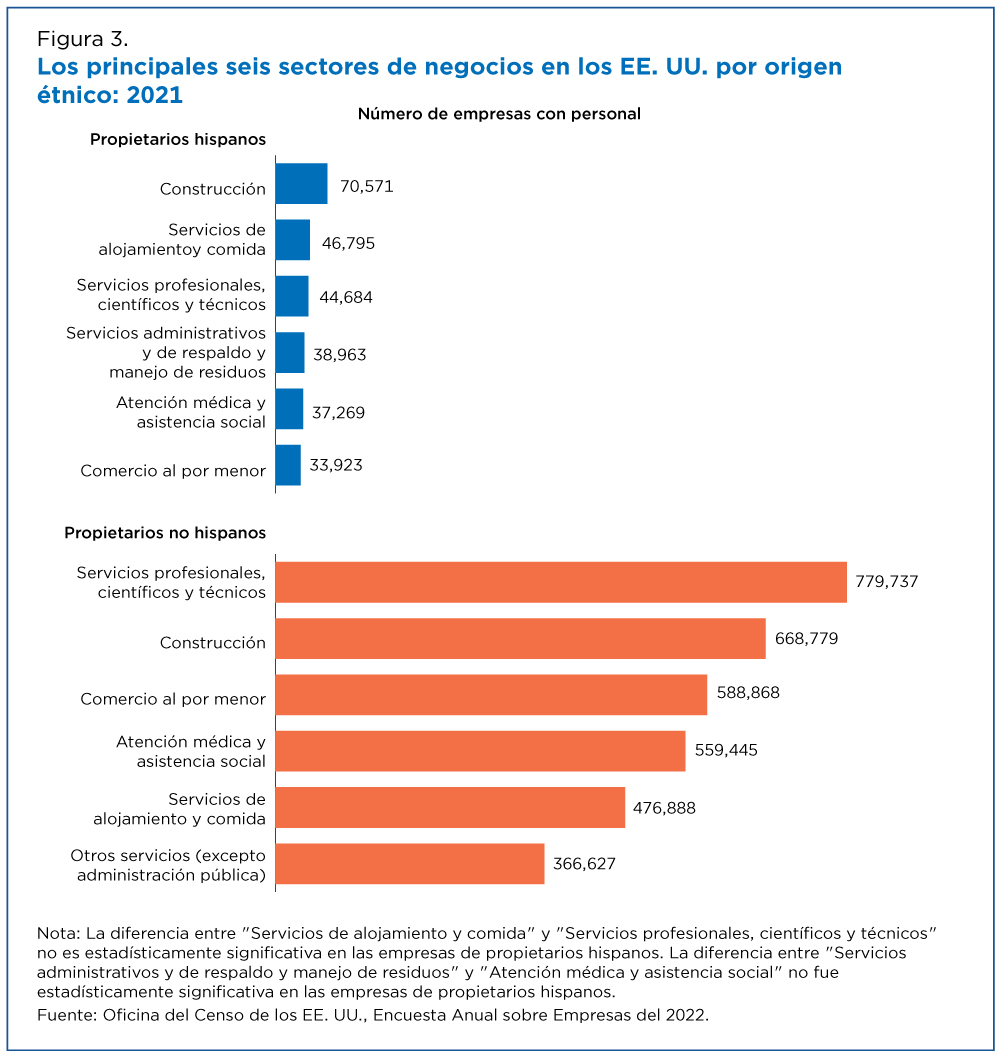 Figura 3. Los principales seis sectores de negocios en los EE. UU. por origen étnico: 2021