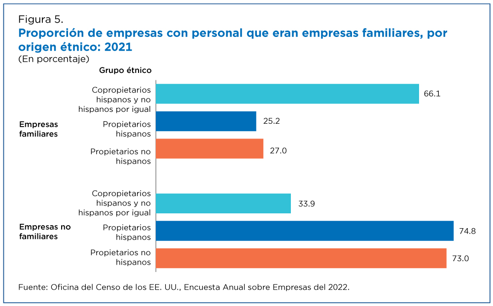 Figura 5. Proporción de empresas con personal que eran empresas familiares, por origen étnico: 2021