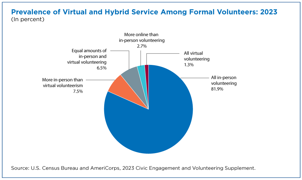 Prevalence of Virtual and Hybrid Service Among Formal Volunteers: 2023