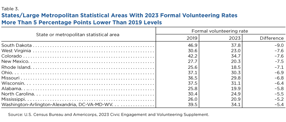 Table 3. States/Large Metropolitan Statistical Areas With 2023 Formal Volunteering Rates More Than 5 Percentage Points Lower Than 2019 Levels