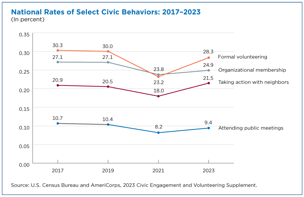 National Rates of Select Civic Behaviors: 2017-2023