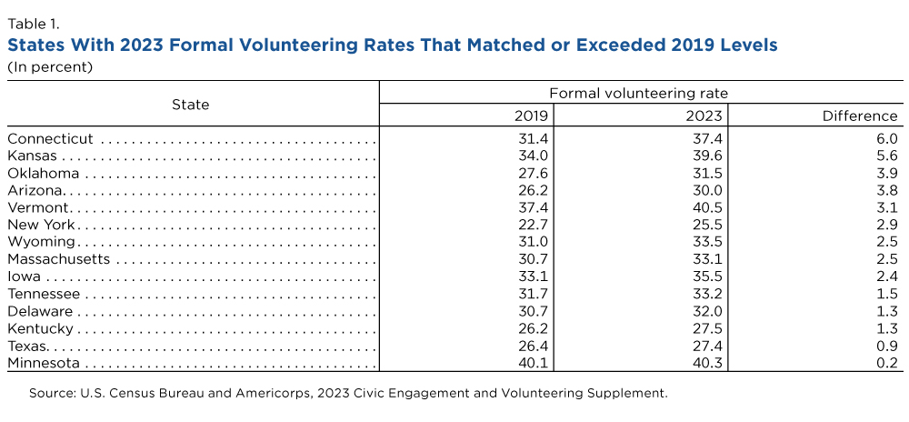 Table 1. States With 2023 Formal Volunteering Rates That Matched or Exceeded 2019 Levels