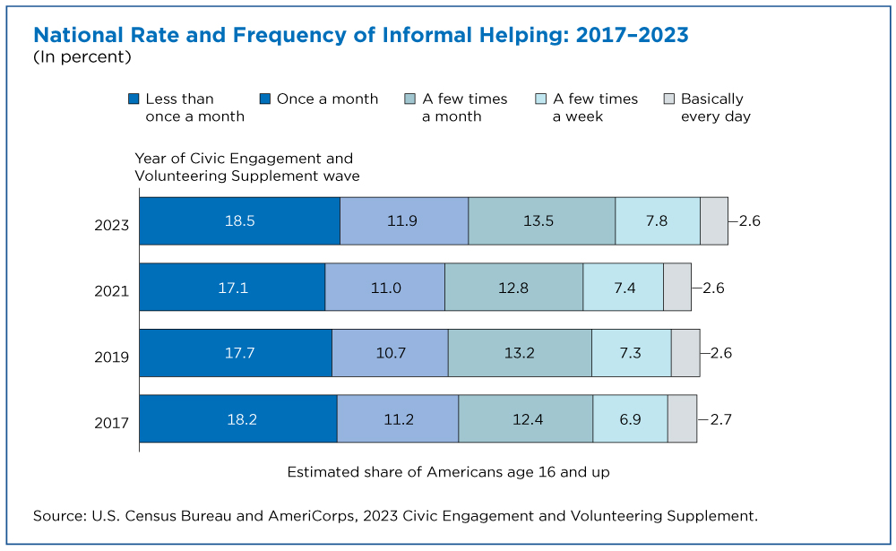 National Rate and Frequency of Informal Helping: 2017-2023