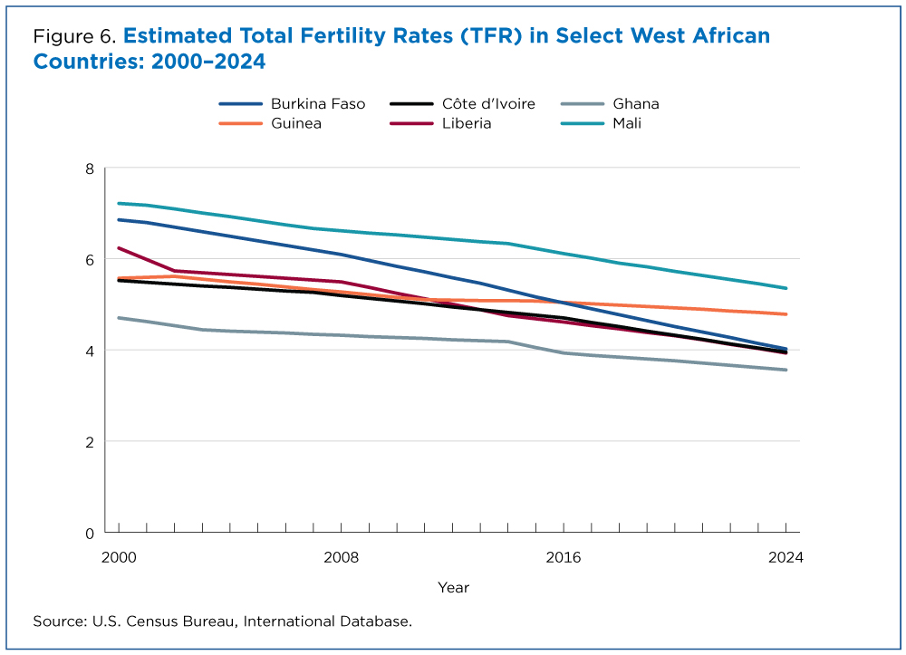 Estimated Total Fertility Rates (TFR) in Select West African Countries: 2000-2024