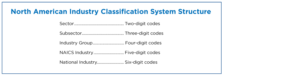 North American Industry Classification System Structure