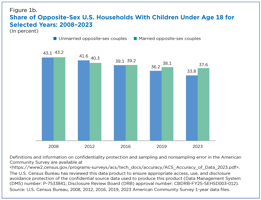 Figure 1b. Share of Opposite-Sex U.S. Households with Children Under Age 18 for Selected Years: 2008-2023