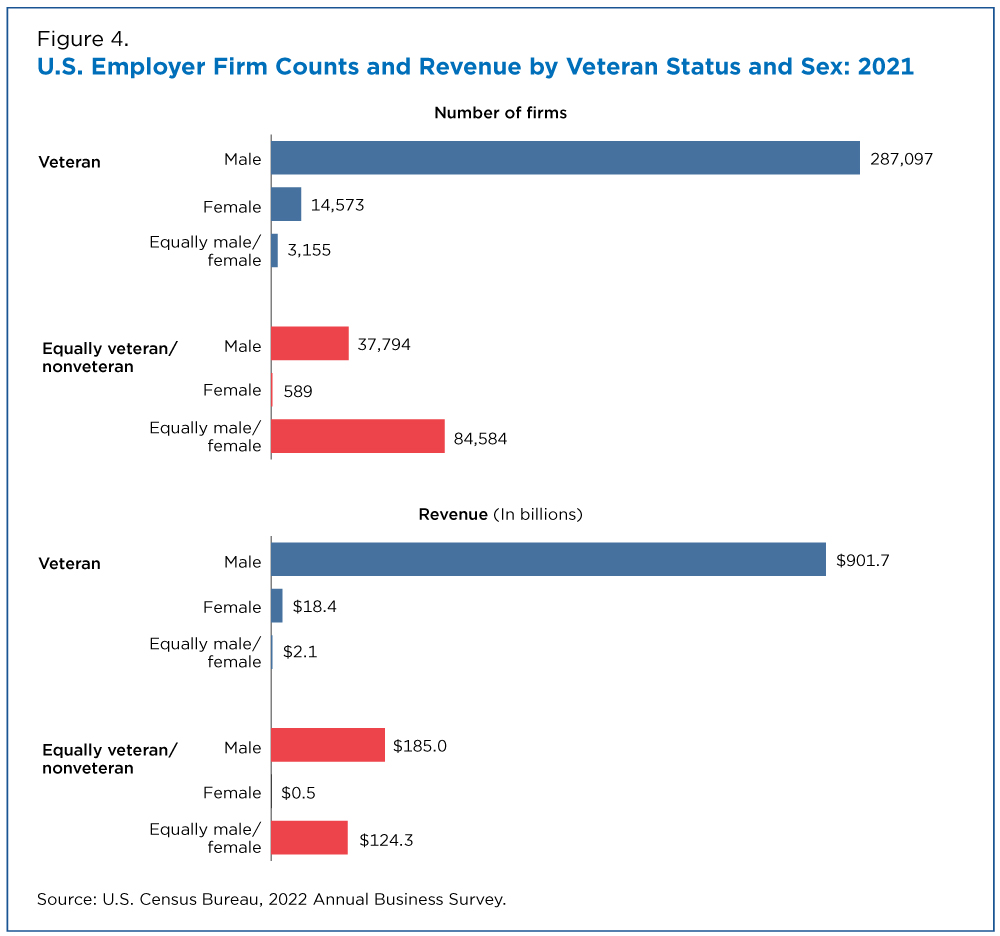Figure 4. U.S. Employer Firm Counts and Revenue by Veteran Status and Sex: 2021