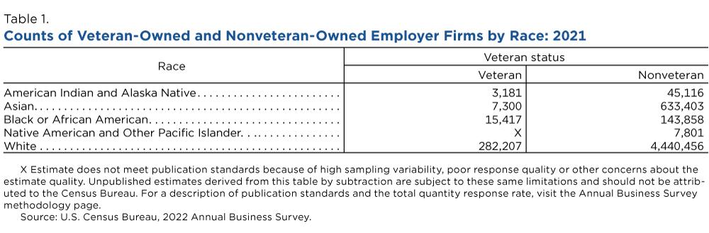 Table 1. Counts of Veteran-Owned and Nonveteran-Owned Employer Firms by Race: 2021