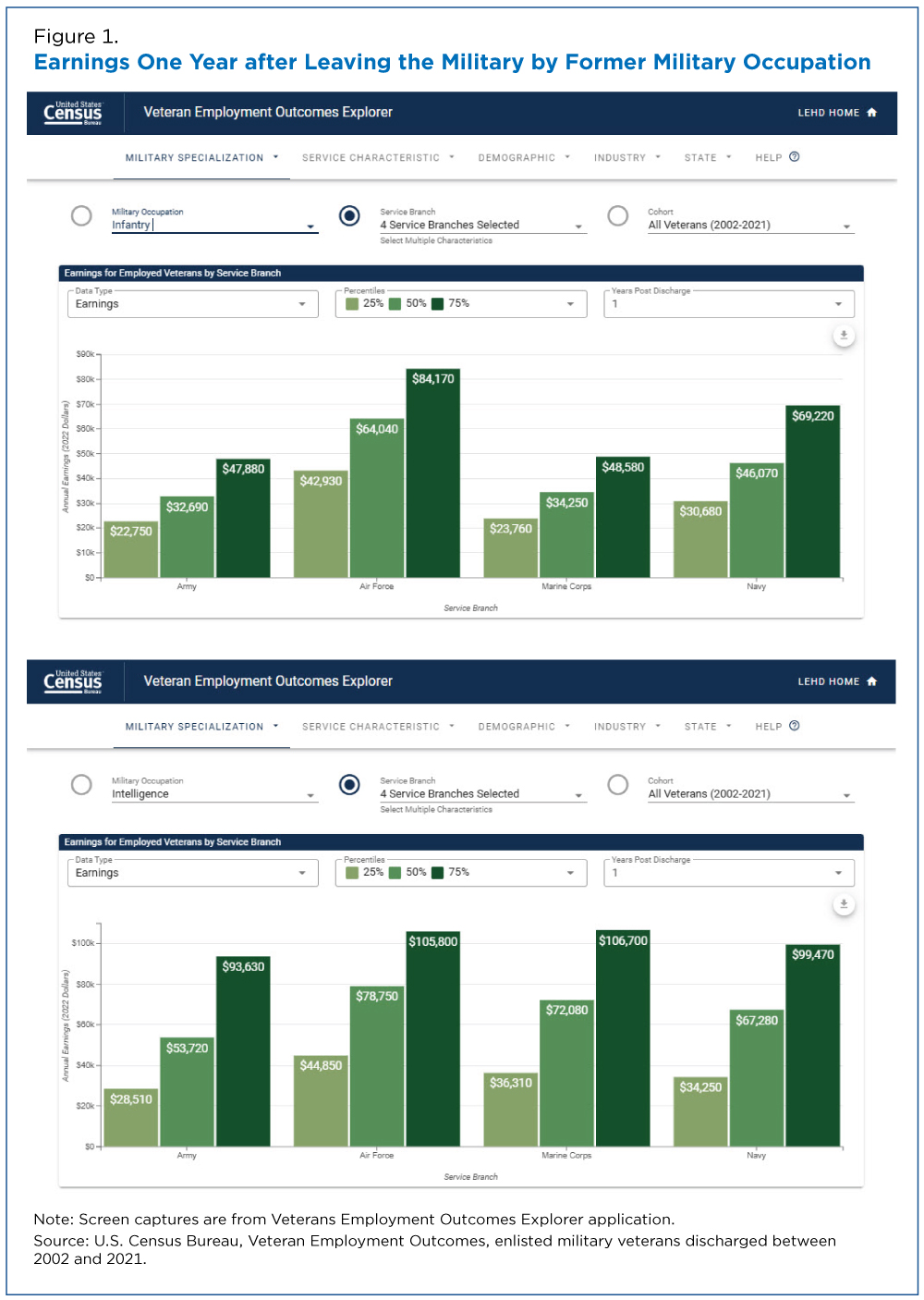 Figure 1. Earnings One Year after Leaving the Military by Former Military Occupation