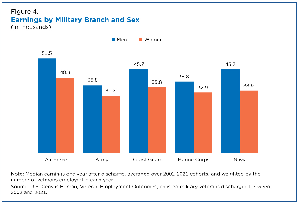 Figure 4. Earnings by Military Branch and Sex