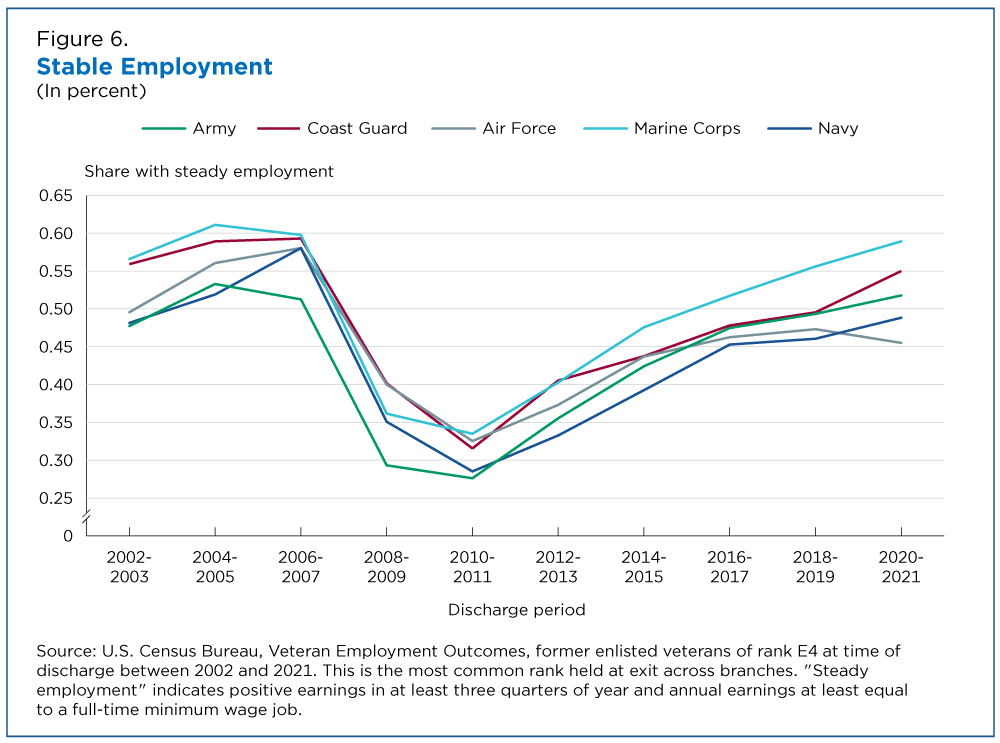 Figure 6. Stable Employment