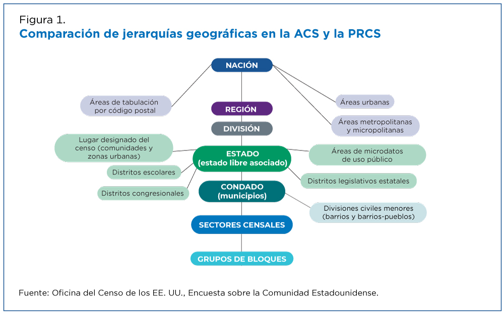 Figura 1. Comparación de jerarquías geográficas en la ACS y la PRCS